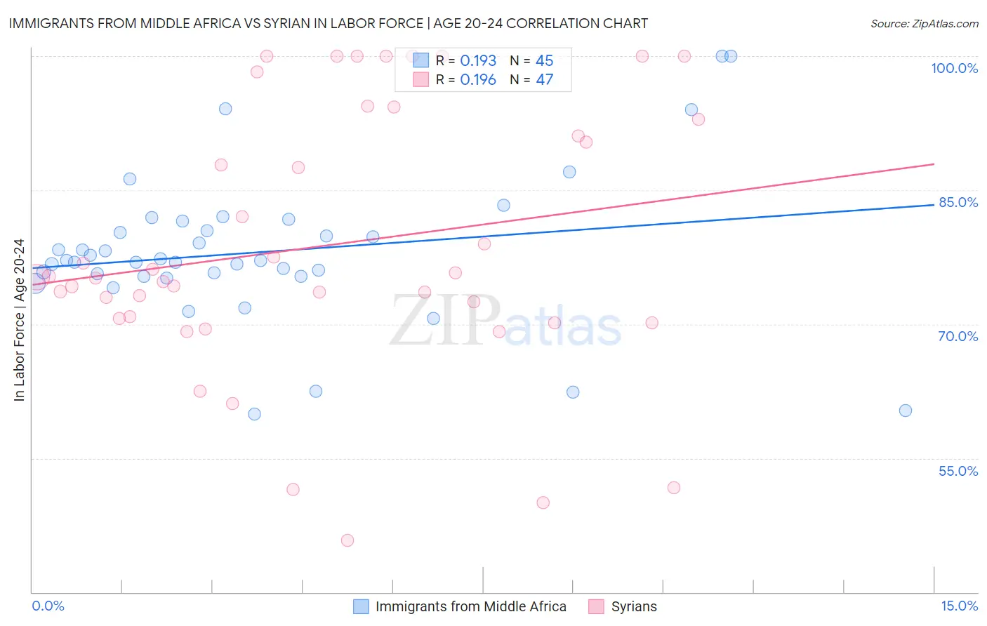 Immigrants from Middle Africa vs Syrian In Labor Force | Age 20-24