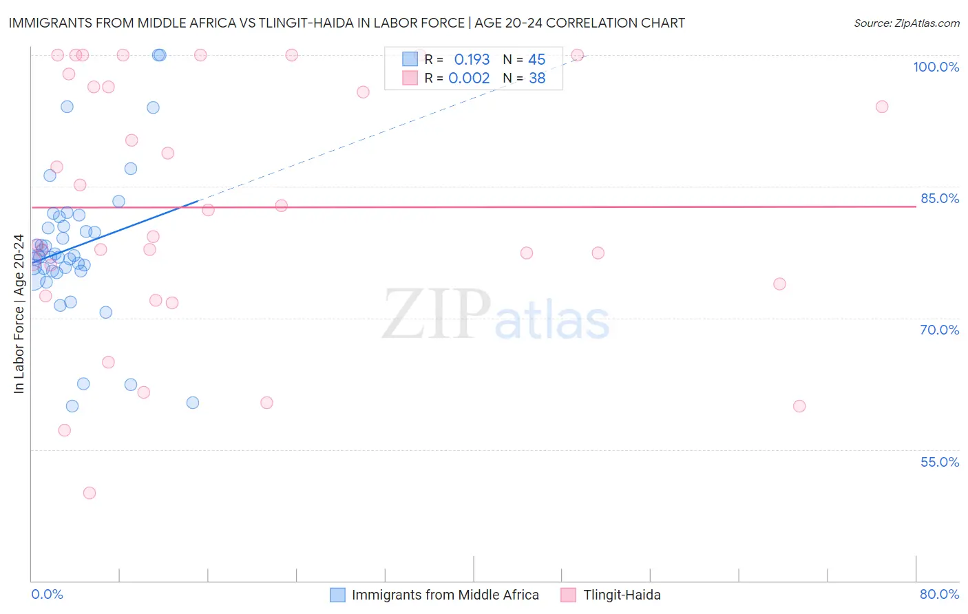 Immigrants from Middle Africa vs Tlingit-Haida In Labor Force | Age 20-24