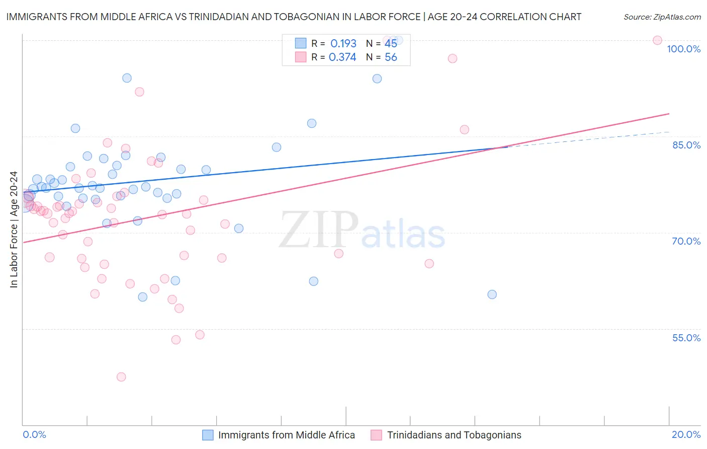 Immigrants from Middle Africa vs Trinidadian and Tobagonian In Labor Force | Age 20-24