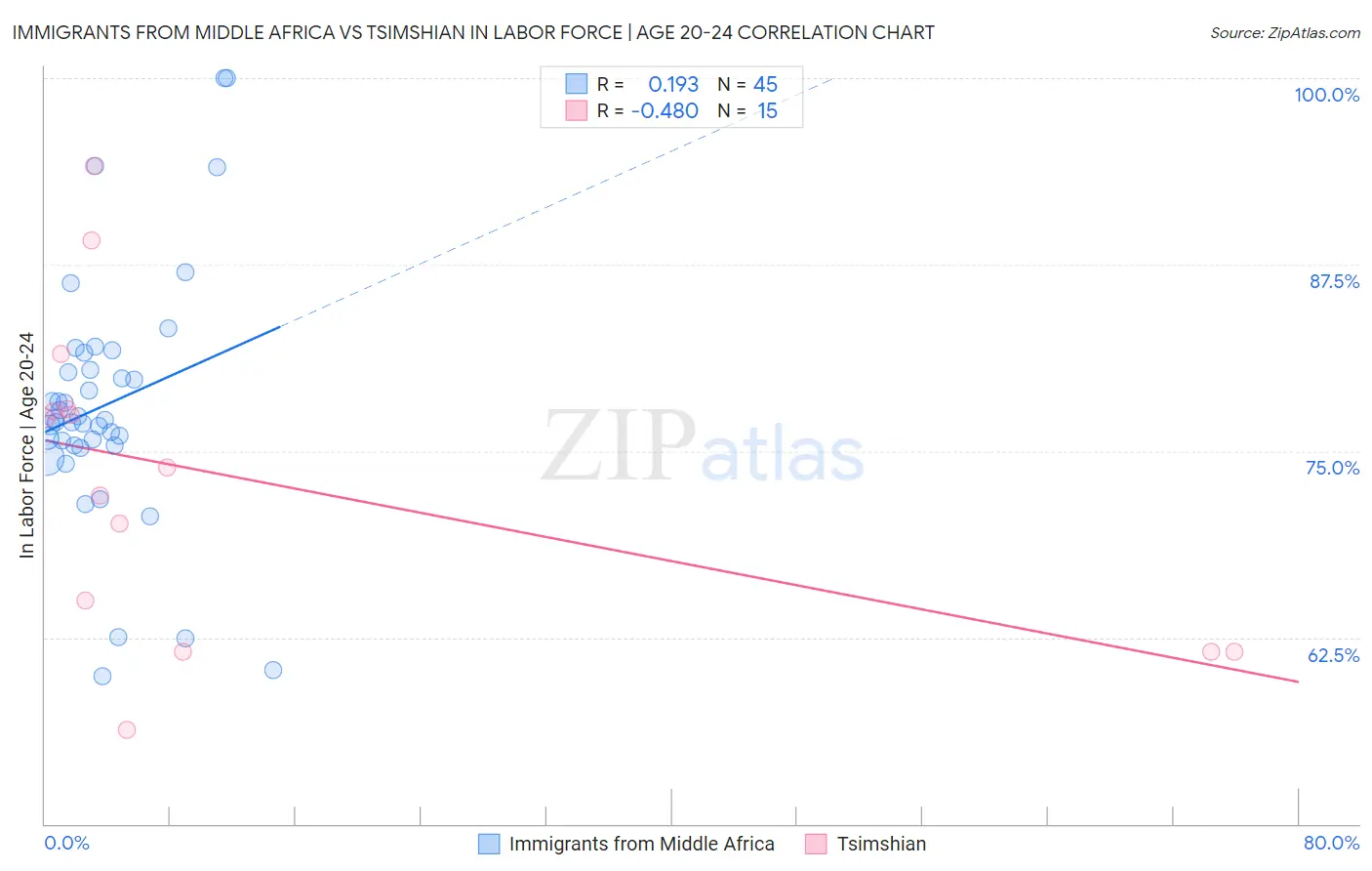 Immigrants from Middle Africa vs Tsimshian In Labor Force | Age 20-24