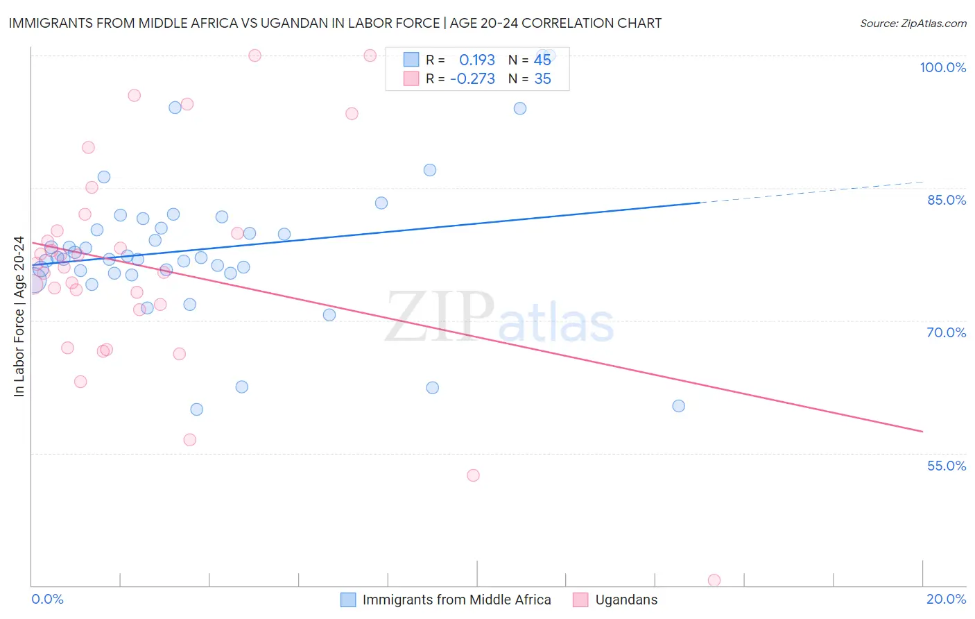 Immigrants from Middle Africa vs Ugandan In Labor Force | Age 20-24