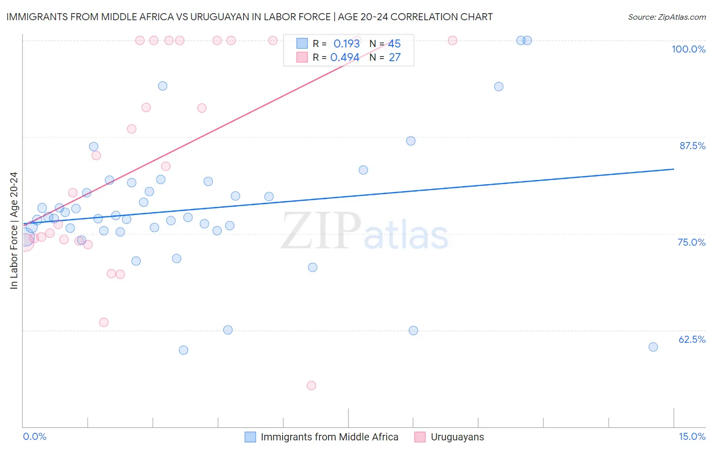 Immigrants from Middle Africa vs Uruguayan In Labor Force | Age 20-24