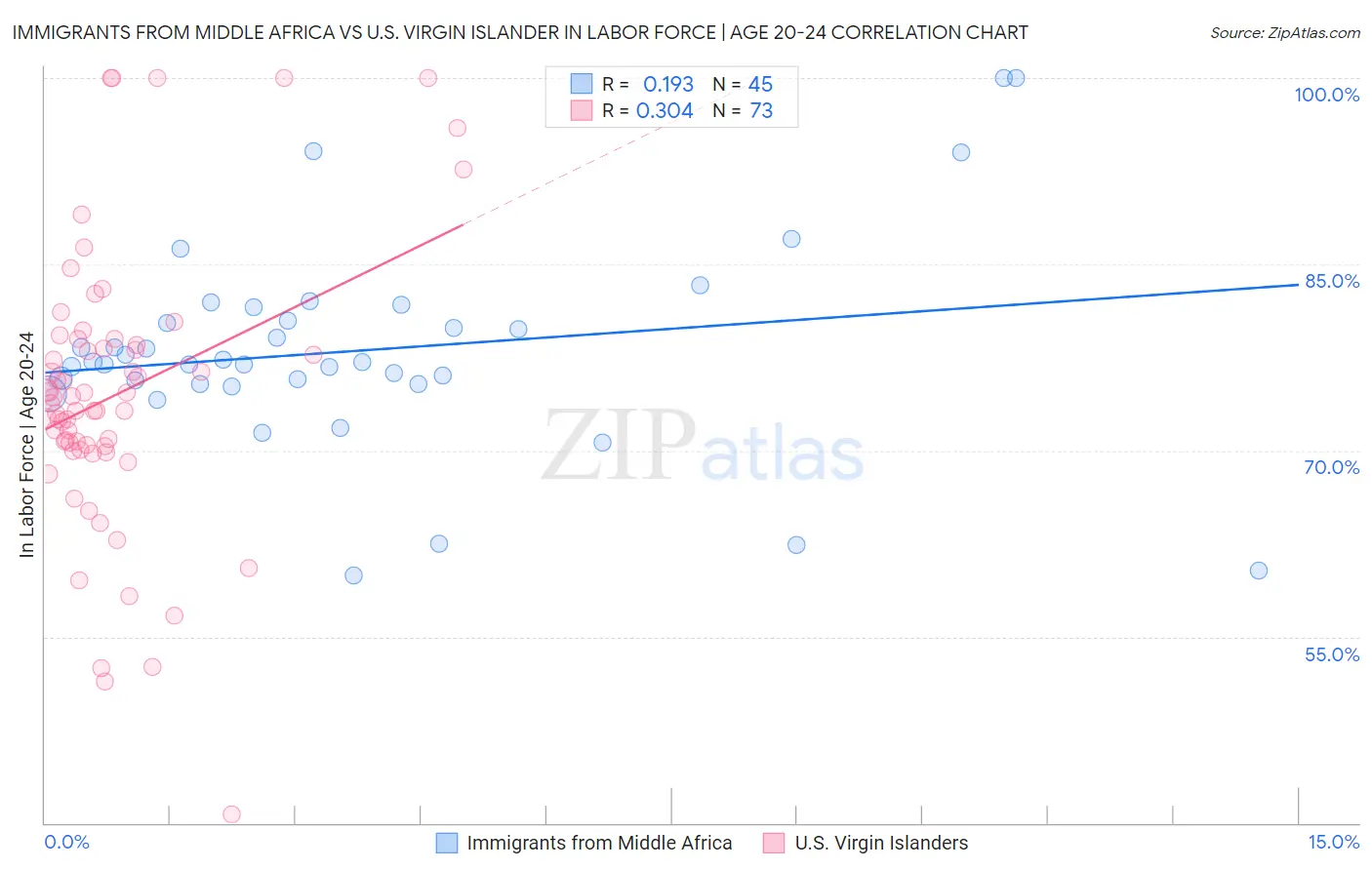 Immigrants from Middle Africa vs U.S. Virgin Islander In Labor Force | Age 20-24