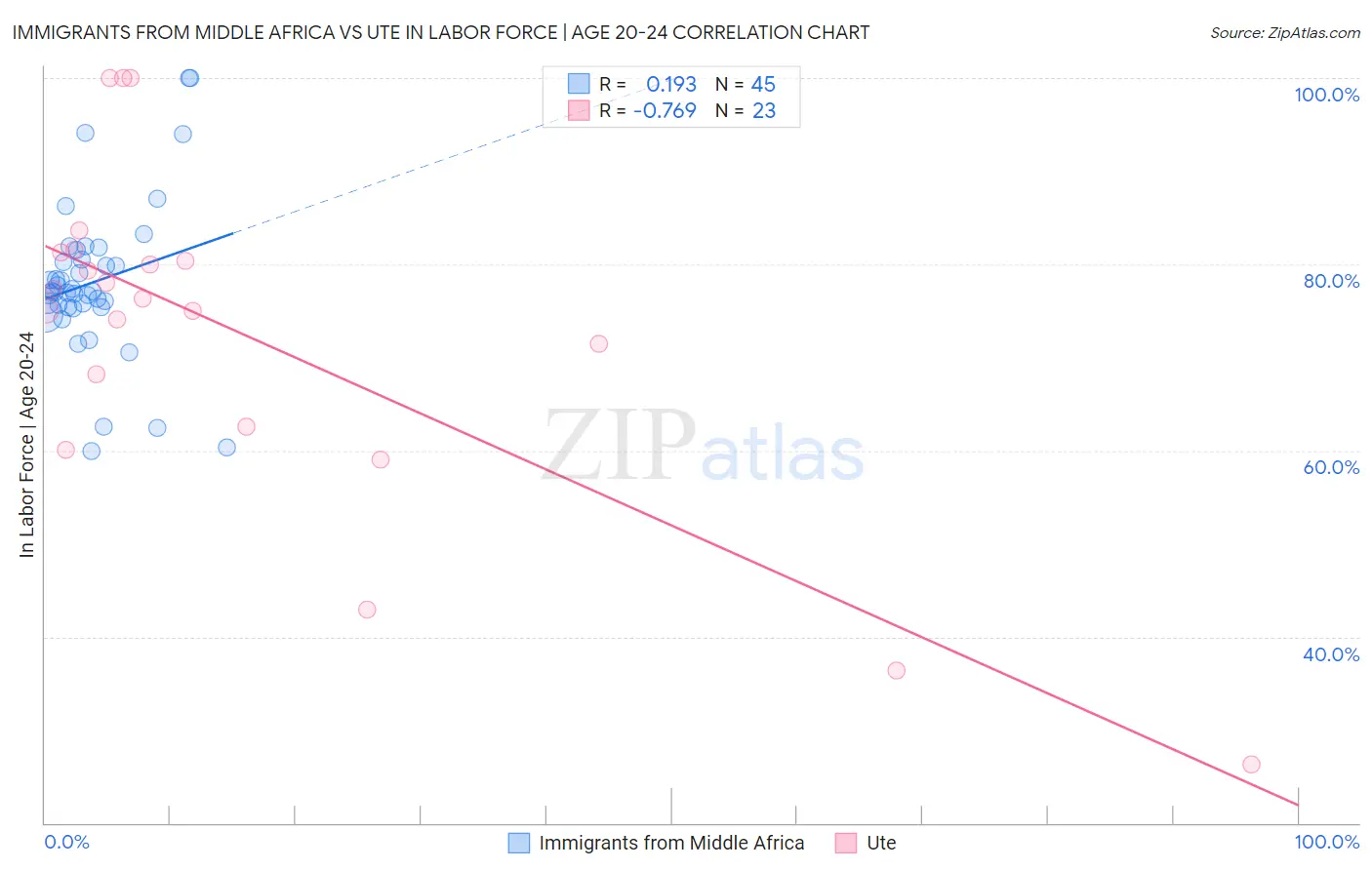 Immigrants from Middle Africa vs Ute In Labor Force | Age 20-24