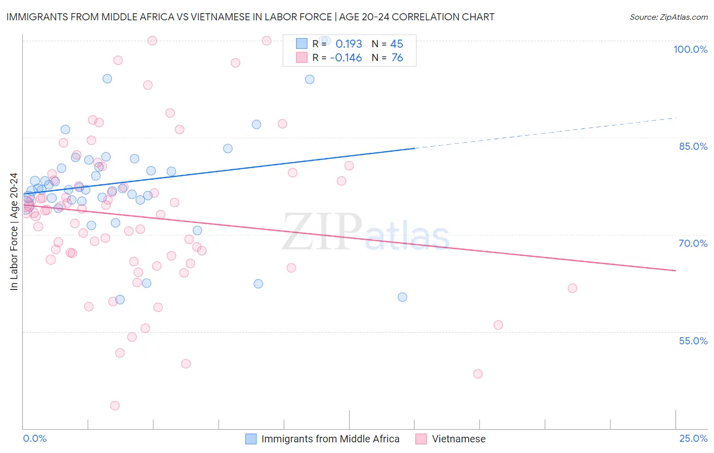 Immigrants from Middle Africa vs Vietnamese In Labor Force | Age 20-24