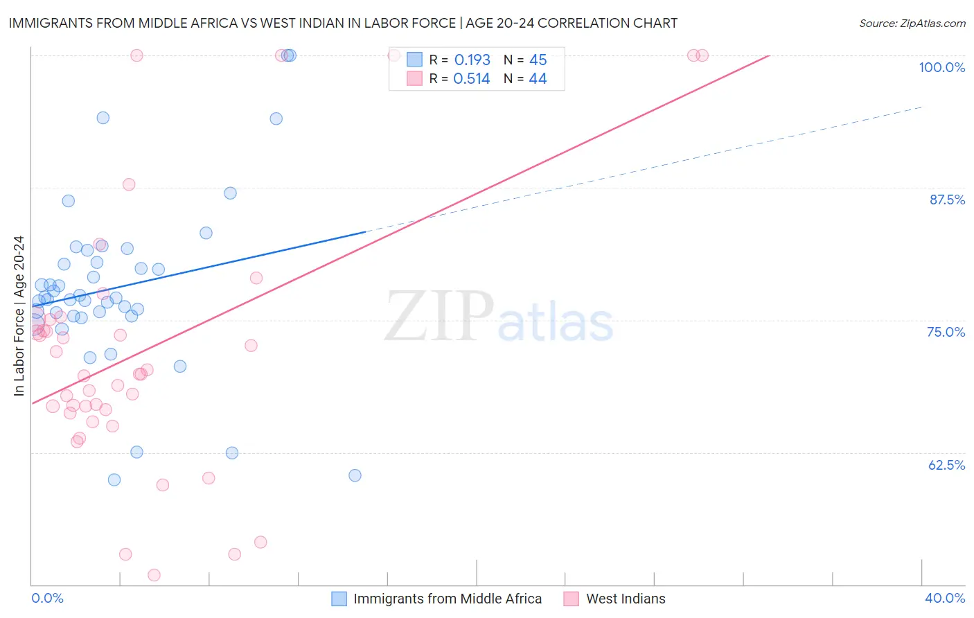 Immigrants from Middle Africa vs West Indian In Labor Force | Age 20-24