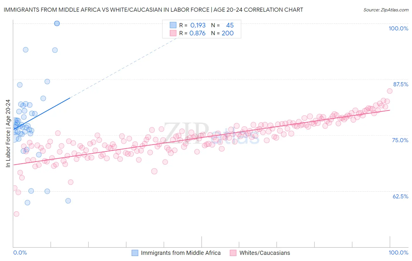 Immigrants from Middle Africa vs White/Caucasian In Labor Force | Age 20-24