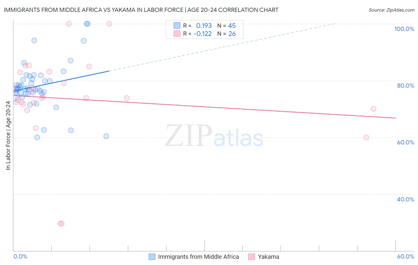 Immigrants from Middle Africa vs Yakama In Labor Force | Age 20-24