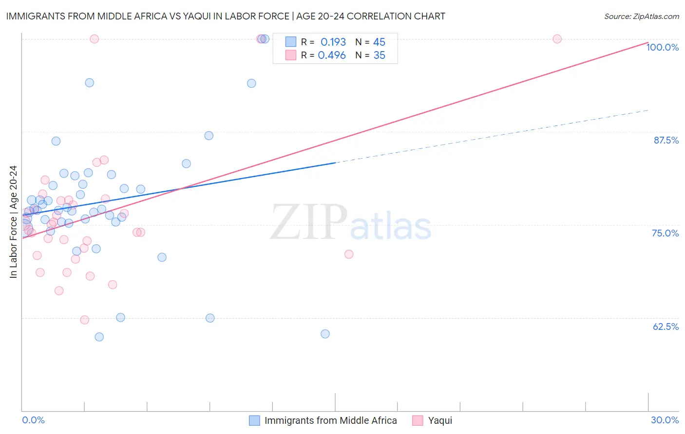 Immigrants from Middle Africa vs Yaqui In Labor Force | Age 20-24