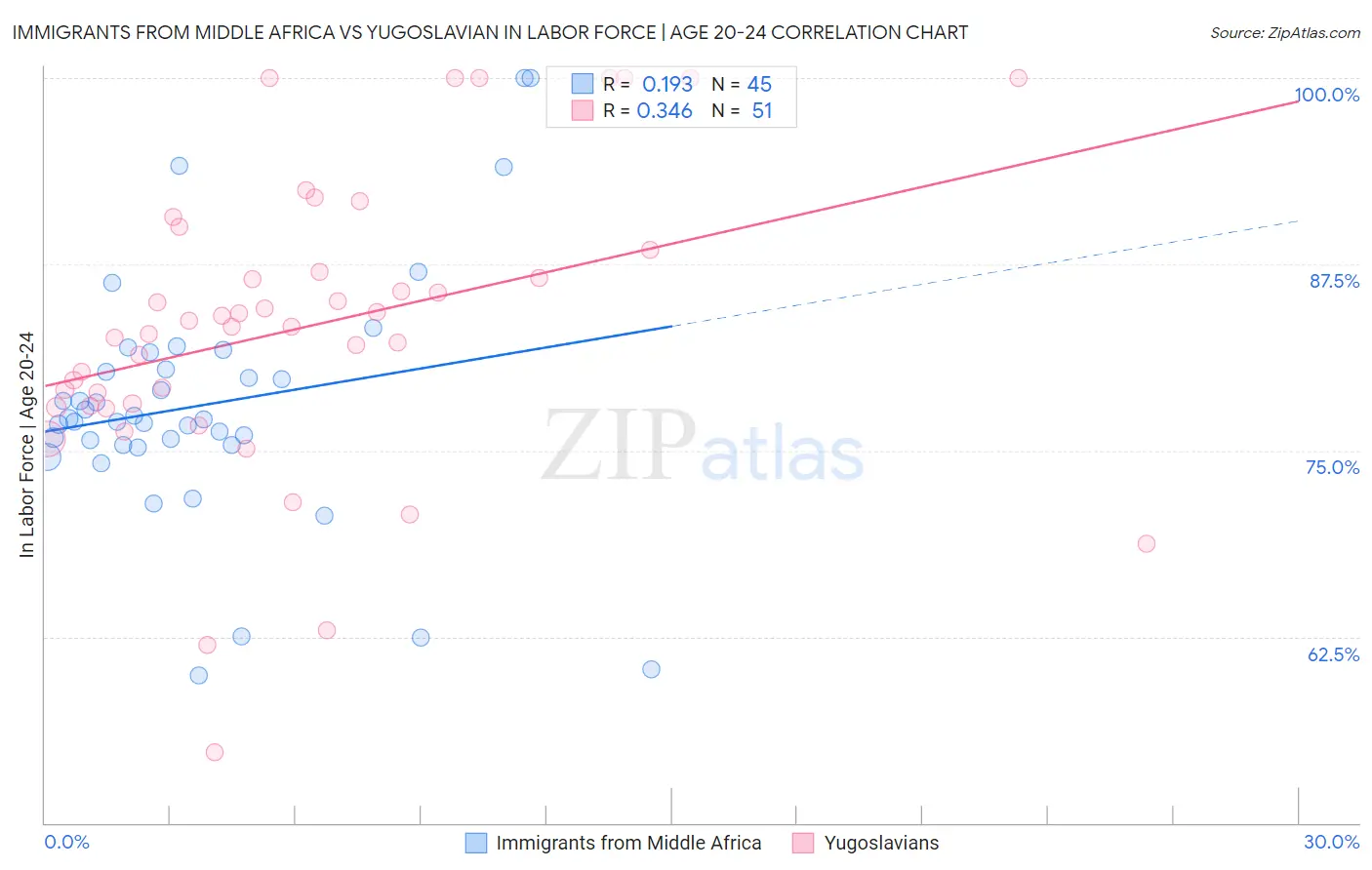 Immigrants from Middle Africa vs Yugoslavian In Labor Force | Age 20-24