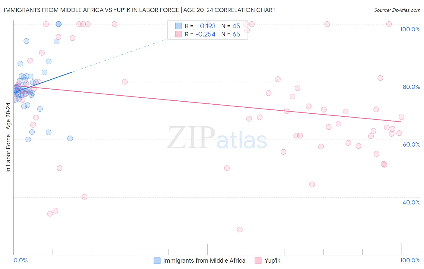 Immigrants from Middle Africa vs Yup'ik In Labor Force | Age 20-24