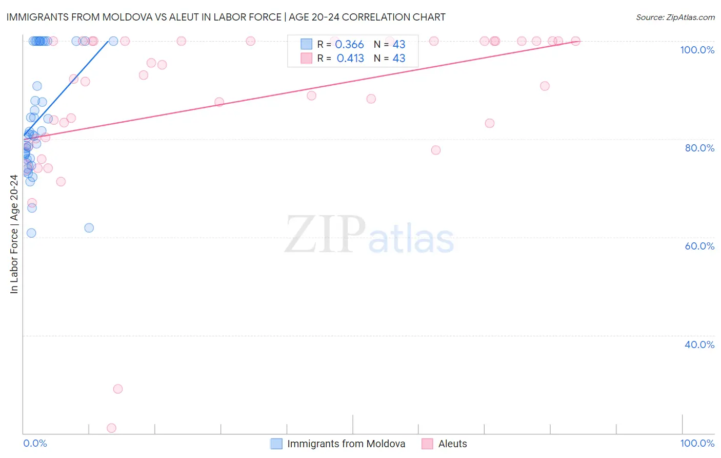 Immigrants from Moldova vs Aleut In Labor Force | Age 20-24