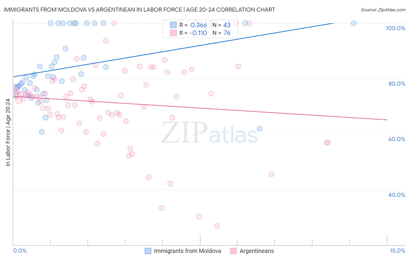 Immigrants from Moldova vs Argentinean In Labor Force | Age 20-24
