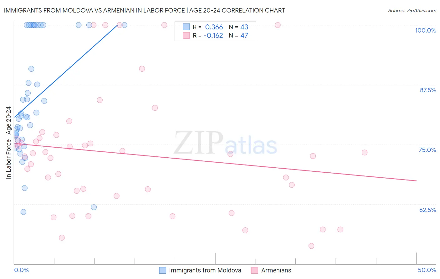 Immigrants from Moldova vs Armenian In Labor Force | Age 20-24