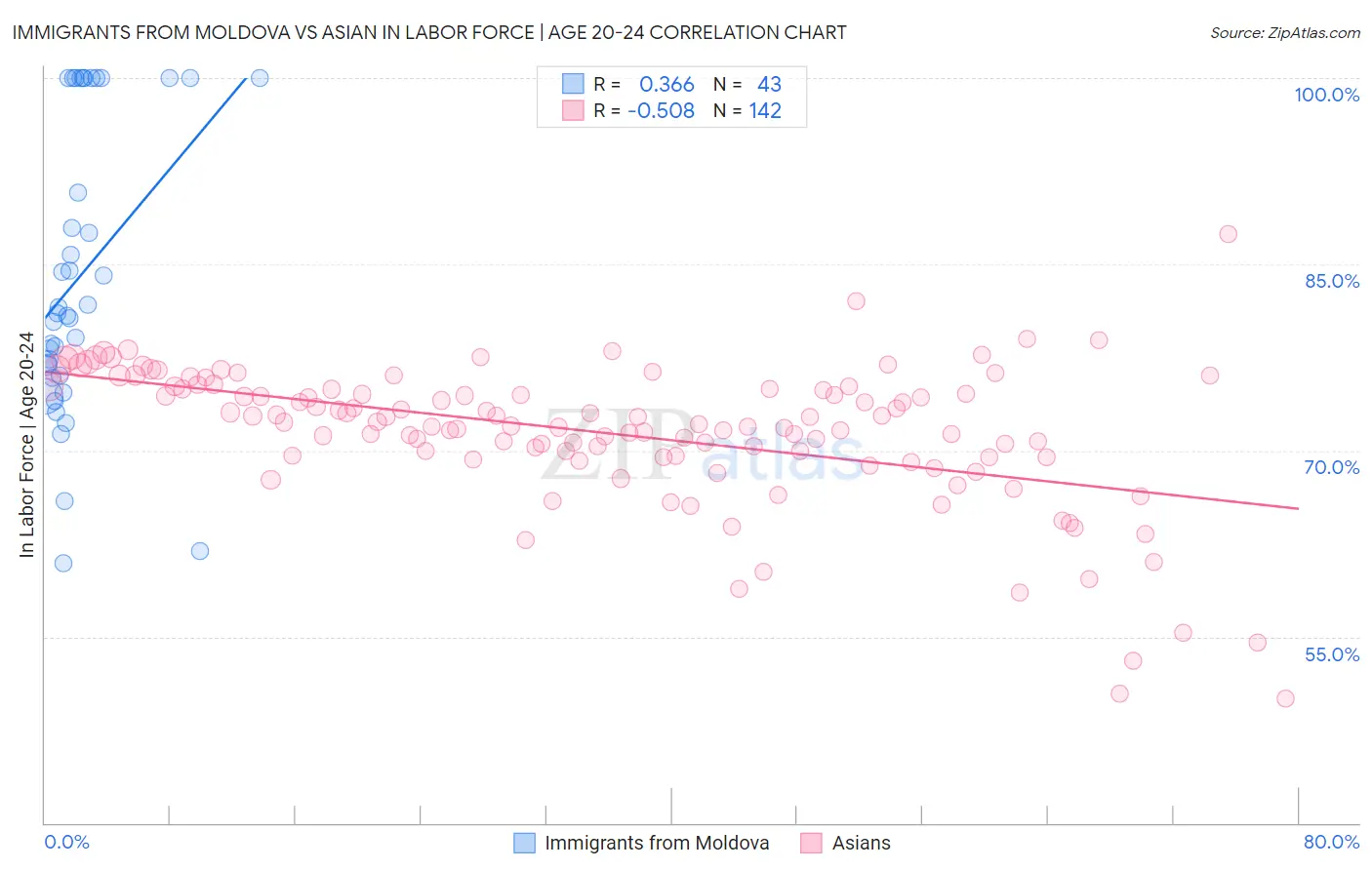 Immigrants from Moldova vs Asian In Labor Force | Age 20-24