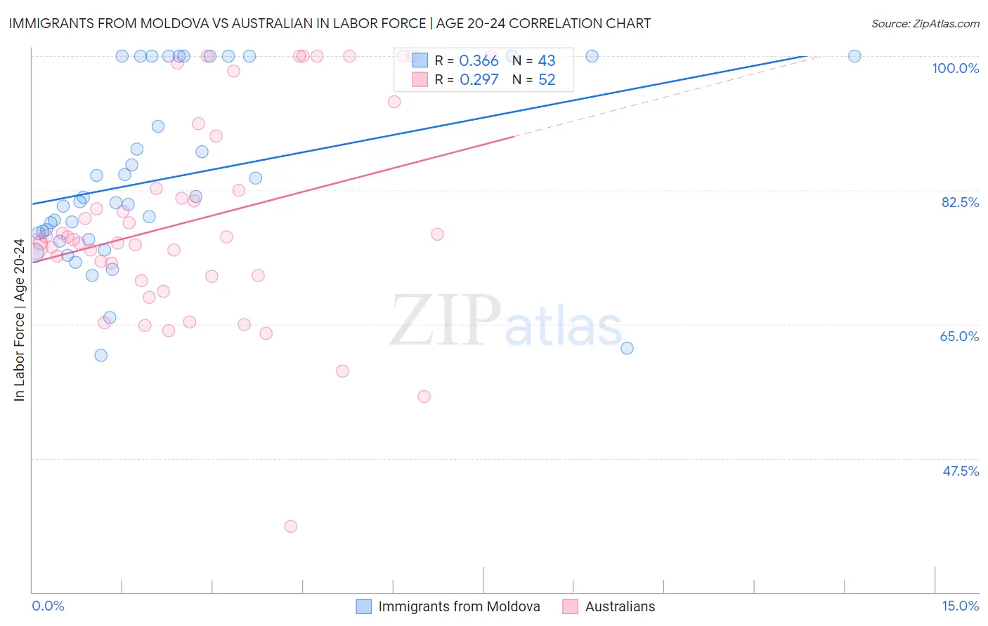 Immigrants from Moldova vs Australian In Labor Force | Age 20-24