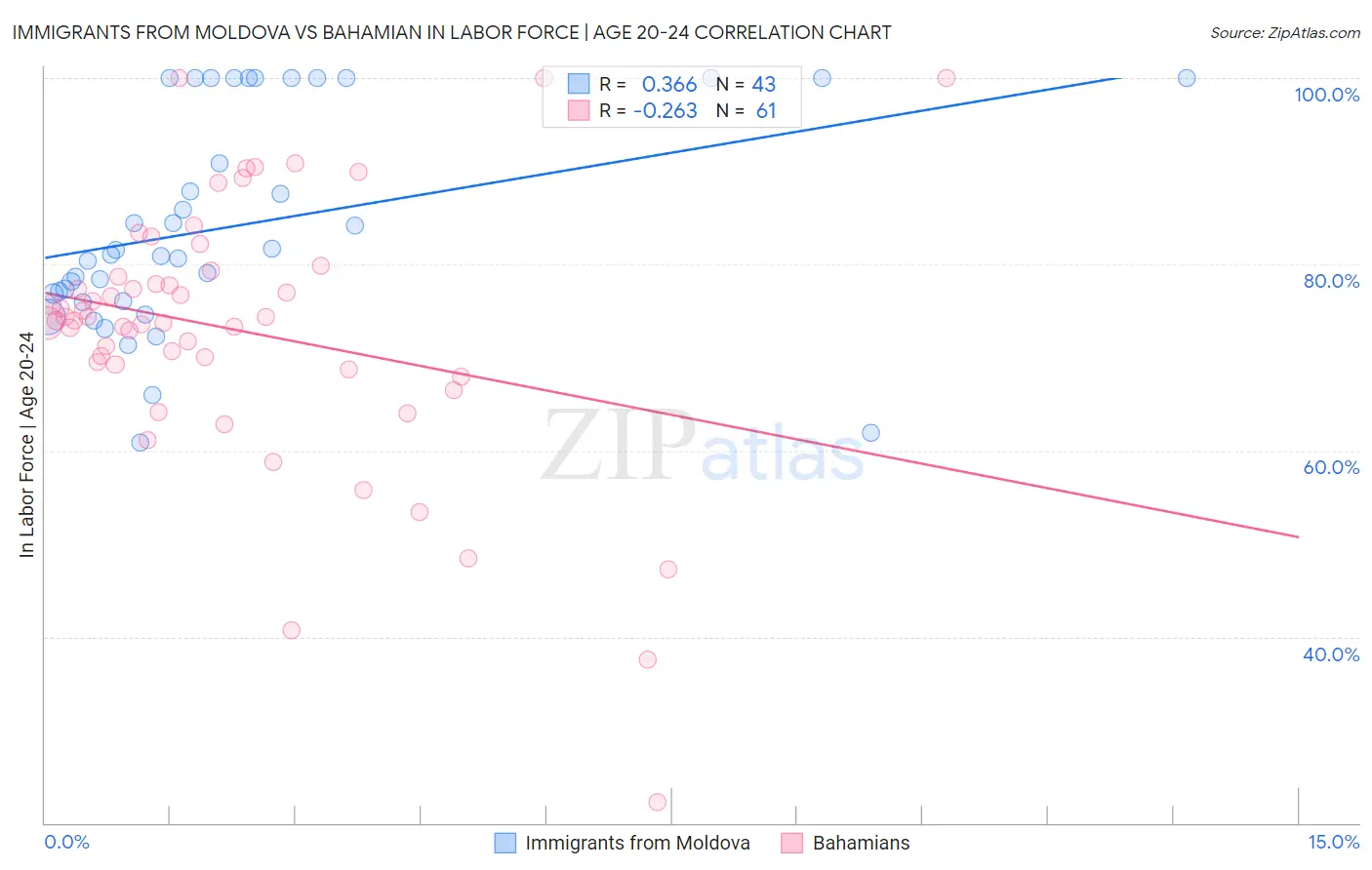 Immigrants from Moldova vs Bahamian In Labor Force | Age 20-24