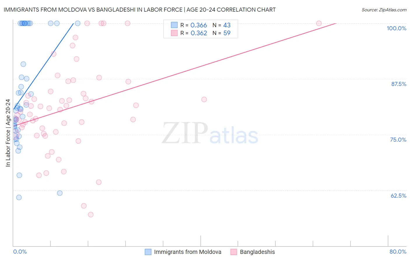 Immigrants from Moldova vs Bangladeshi In Labor Force | Age 20-24