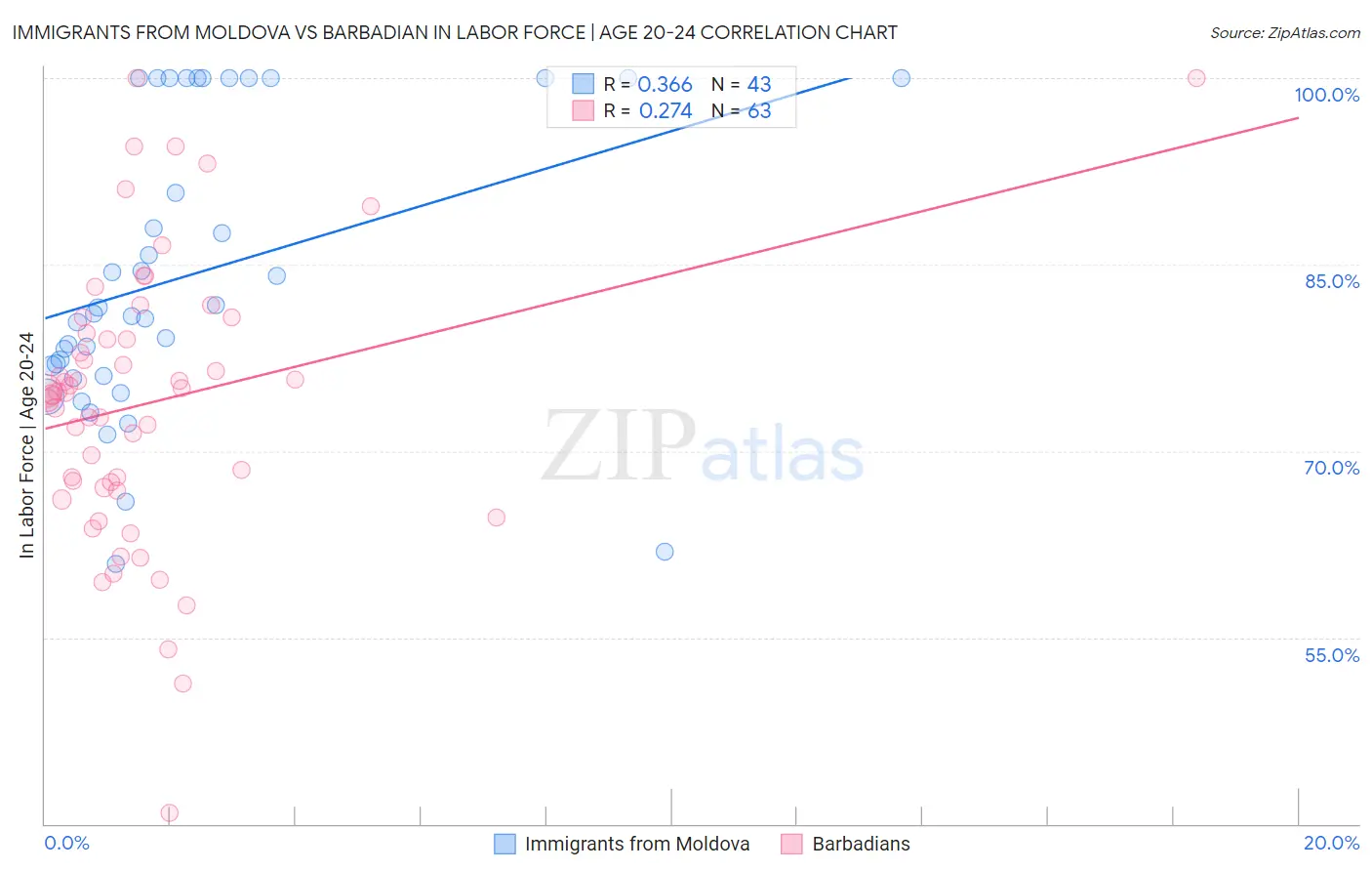Immigrants from Moldova vs Barbadian In Labor Force | Age 20-24