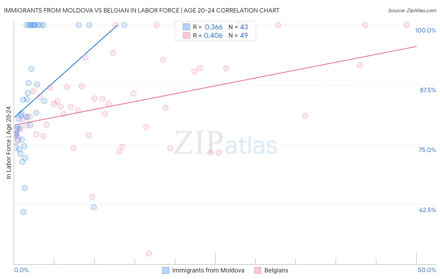 Immigrants from Moldova vs Belgian In Labor Force | Age 20-24