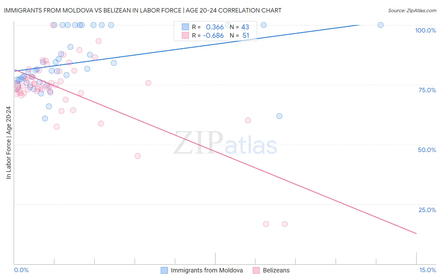 Immigrants from Moldova vs Belizean In Labor Force | Age 20-24