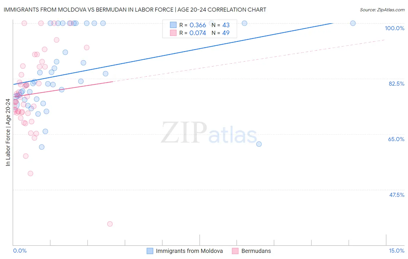 Immigrants from Moldova vs Bermudan In Labor Force | Age 20-24