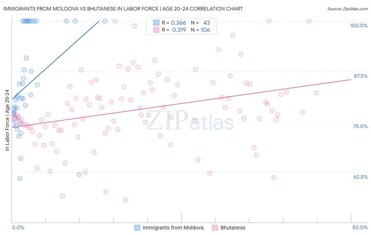 Immigrants from Moldova vs Bhutanese In Labor Force | Age 20-24