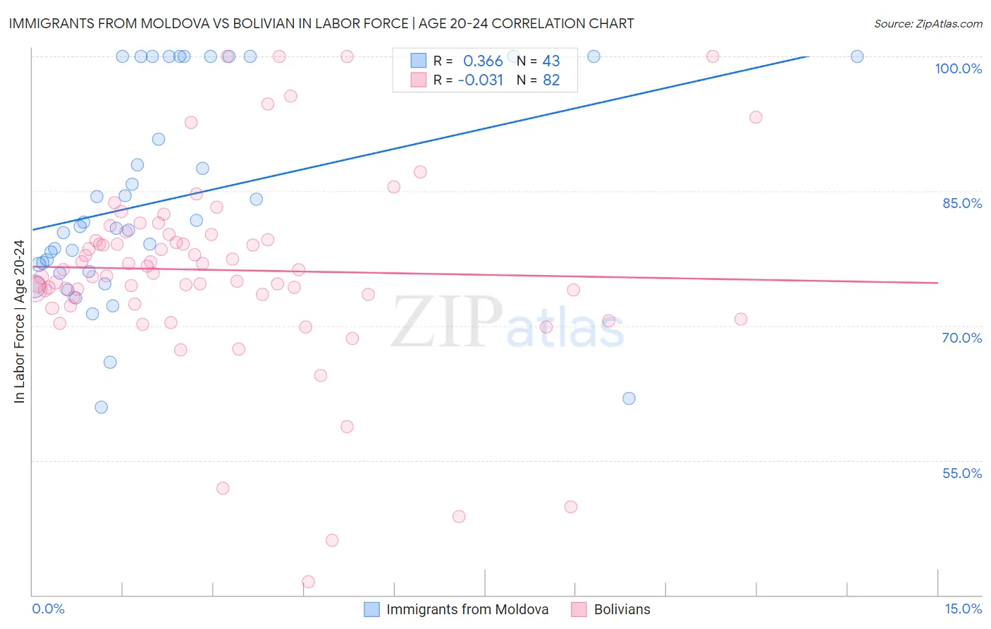 Immigrants from Moldova vs Bolivian In Labor Force | Age 20-24