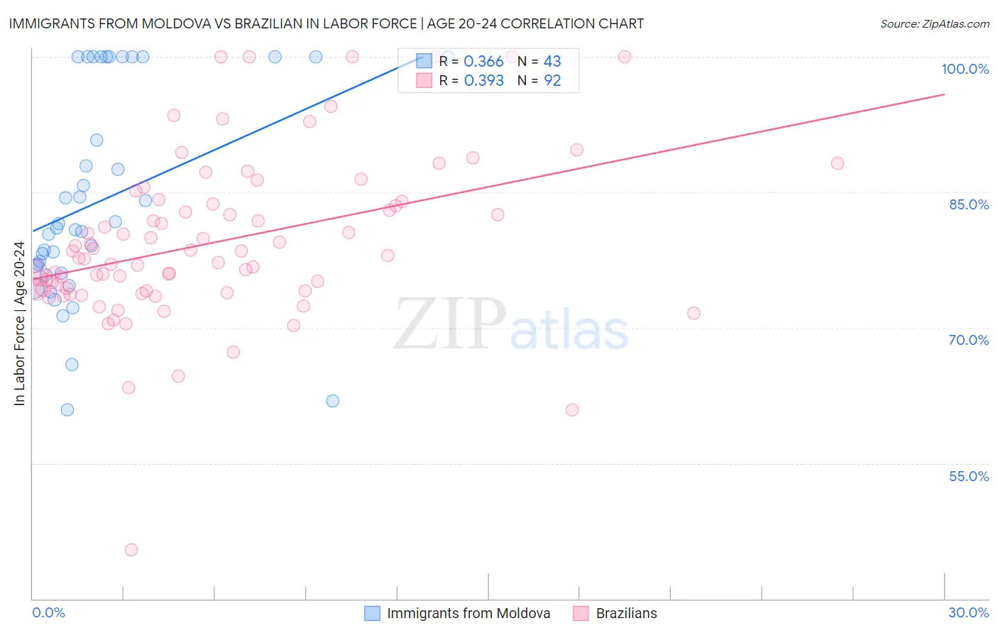Immigrants from Moldova vs Brazilian In Labor Force | Age 20-24