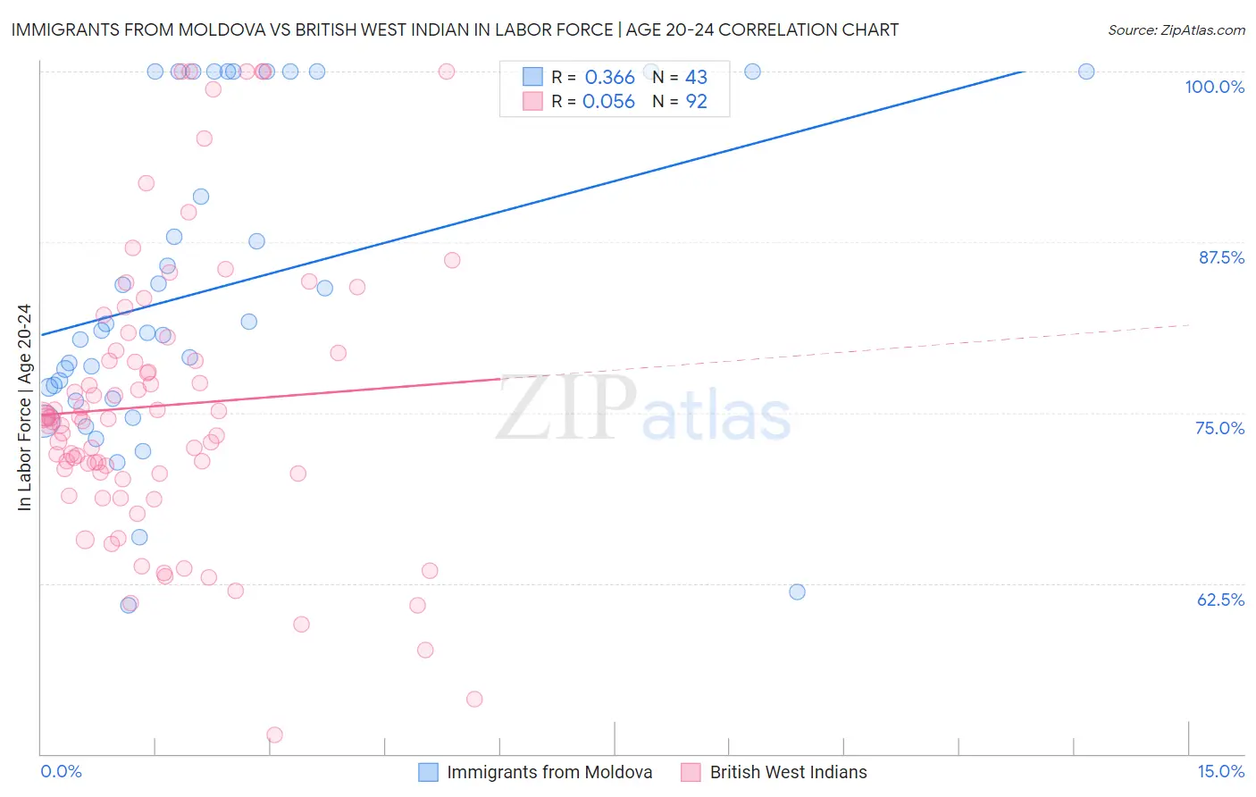 Immigrants from Moldova vs British West Indian In Labor Force | Age 20-24
