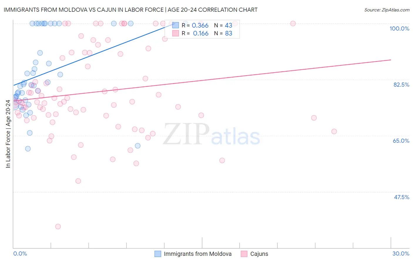 Immigrants from Moldova vs Cajun In Labor Force | Age 20-24