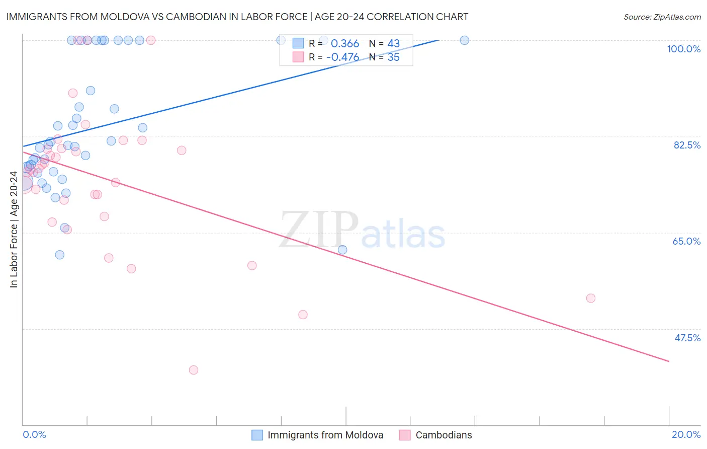 Immigrants from Moldova vs Cambodian In Labor Force | Age 20-24