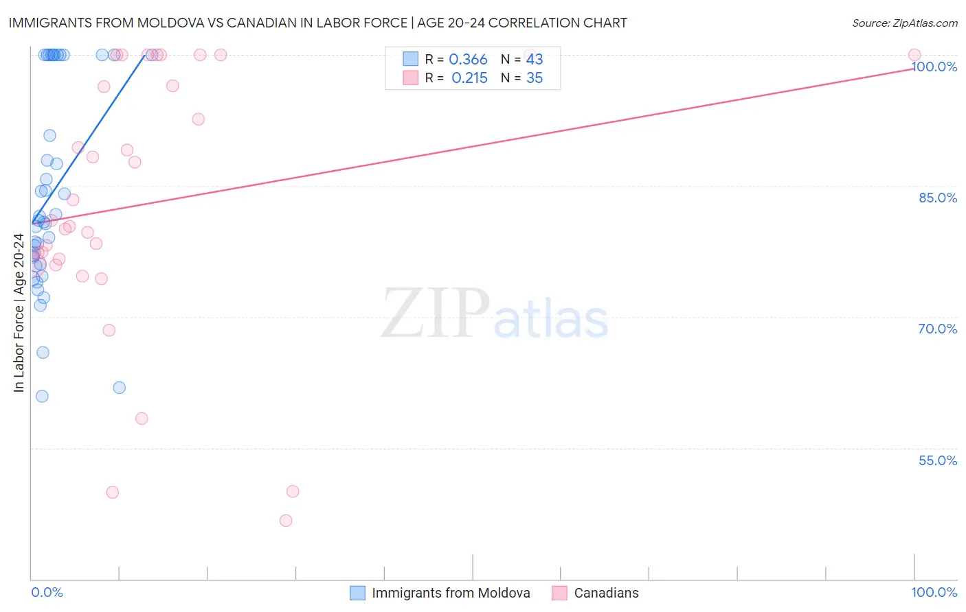 Immigrants from Moldova vs Canadian In Labor Force | Age 20-24