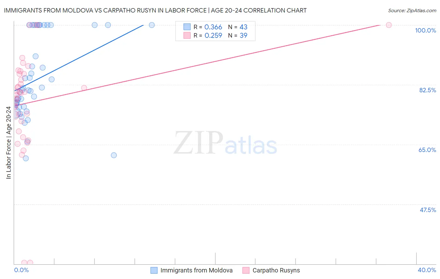 Immigrants from Moldova vs Carpatho Rusyn In Labor Force | Age 20-24