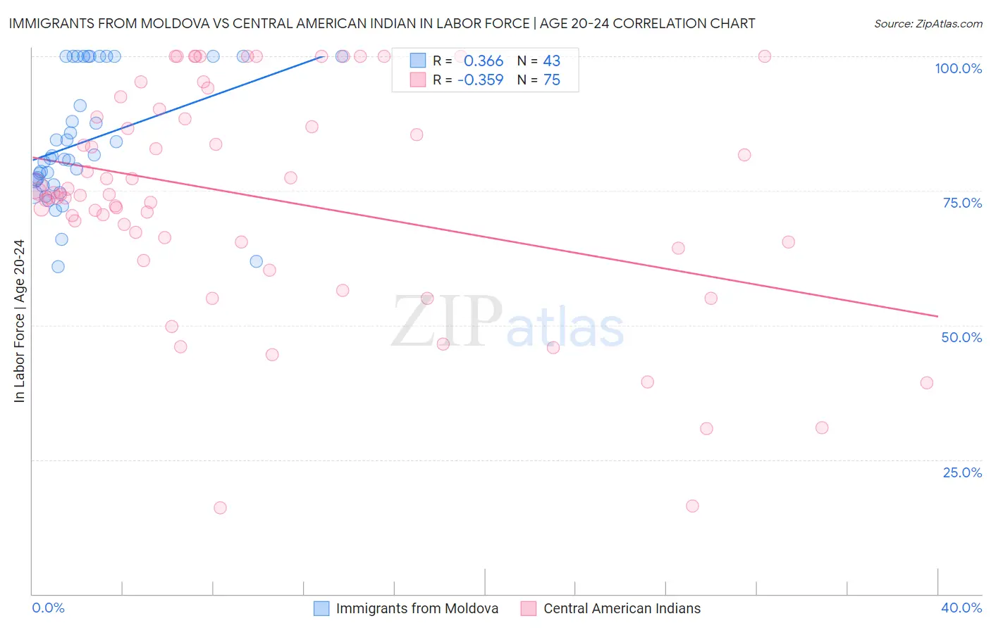 Immigrants from Moldova vs Central American Indian In Labor Force | Age 20-24