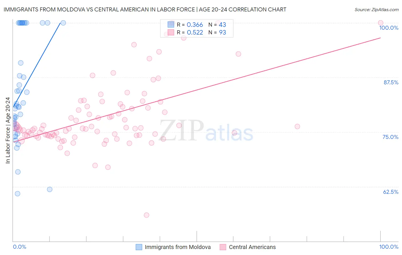 Immigrants from Moldova vs Central American In Labor Force | Age 20-24