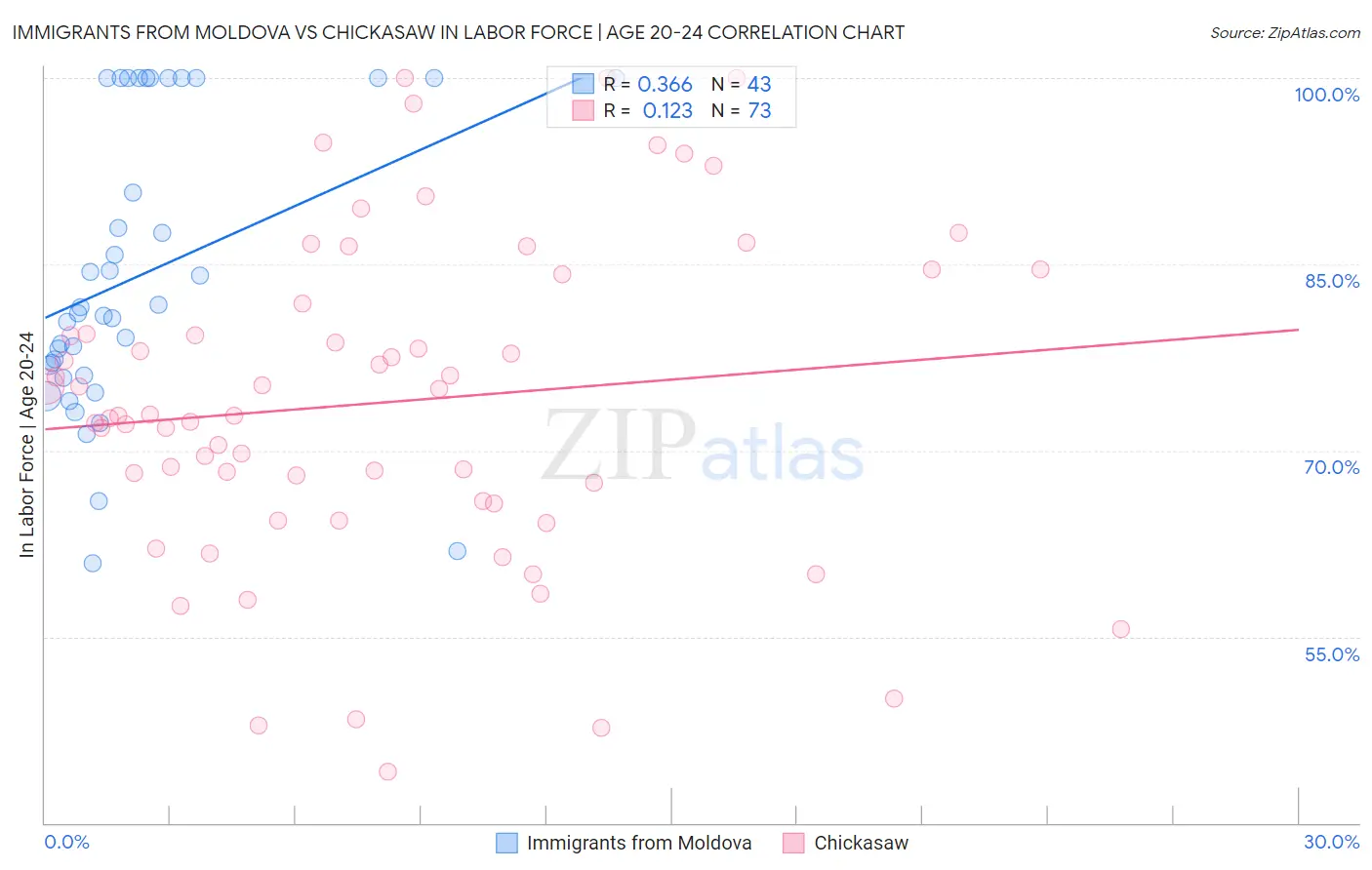 Immigrants from Moldova vs Chickasaw In Labor Force | Age 20-24