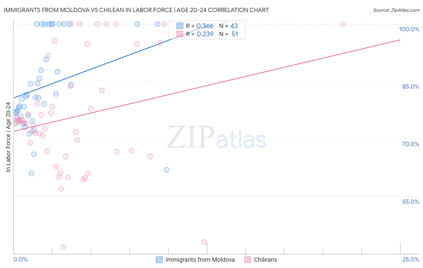 Immigrants from Moldova vs Chilean In Labor Force | Age 20-24