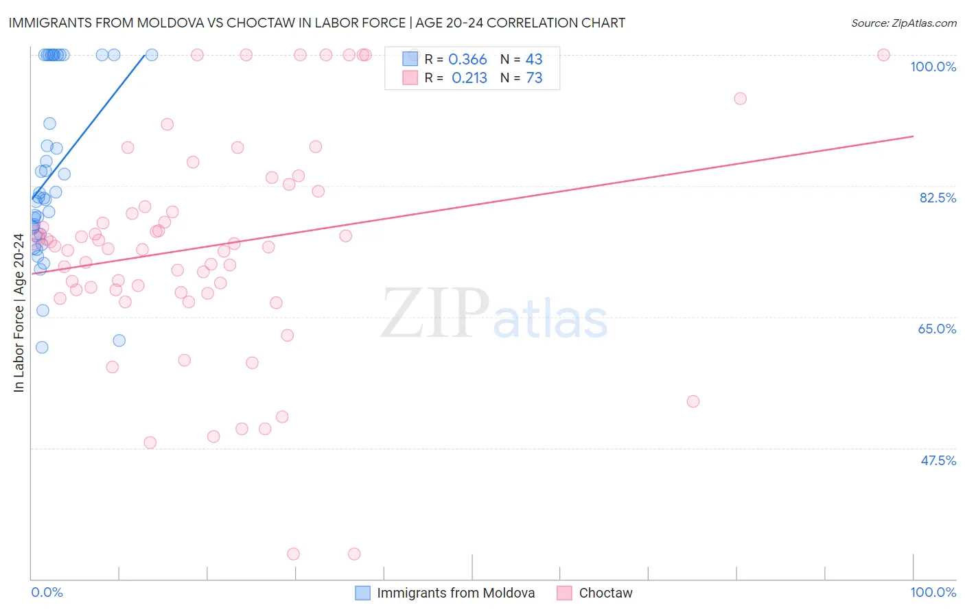 Immigrants from Moldova vs Choctaw In Labor Force | Age 20-24