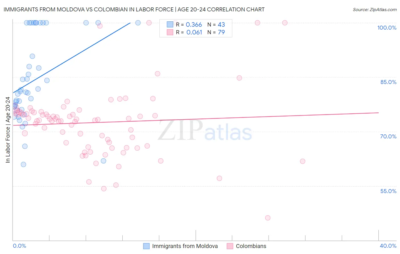 Immigrants from Moldova vs Colombian In Labor Force | Age 20-24