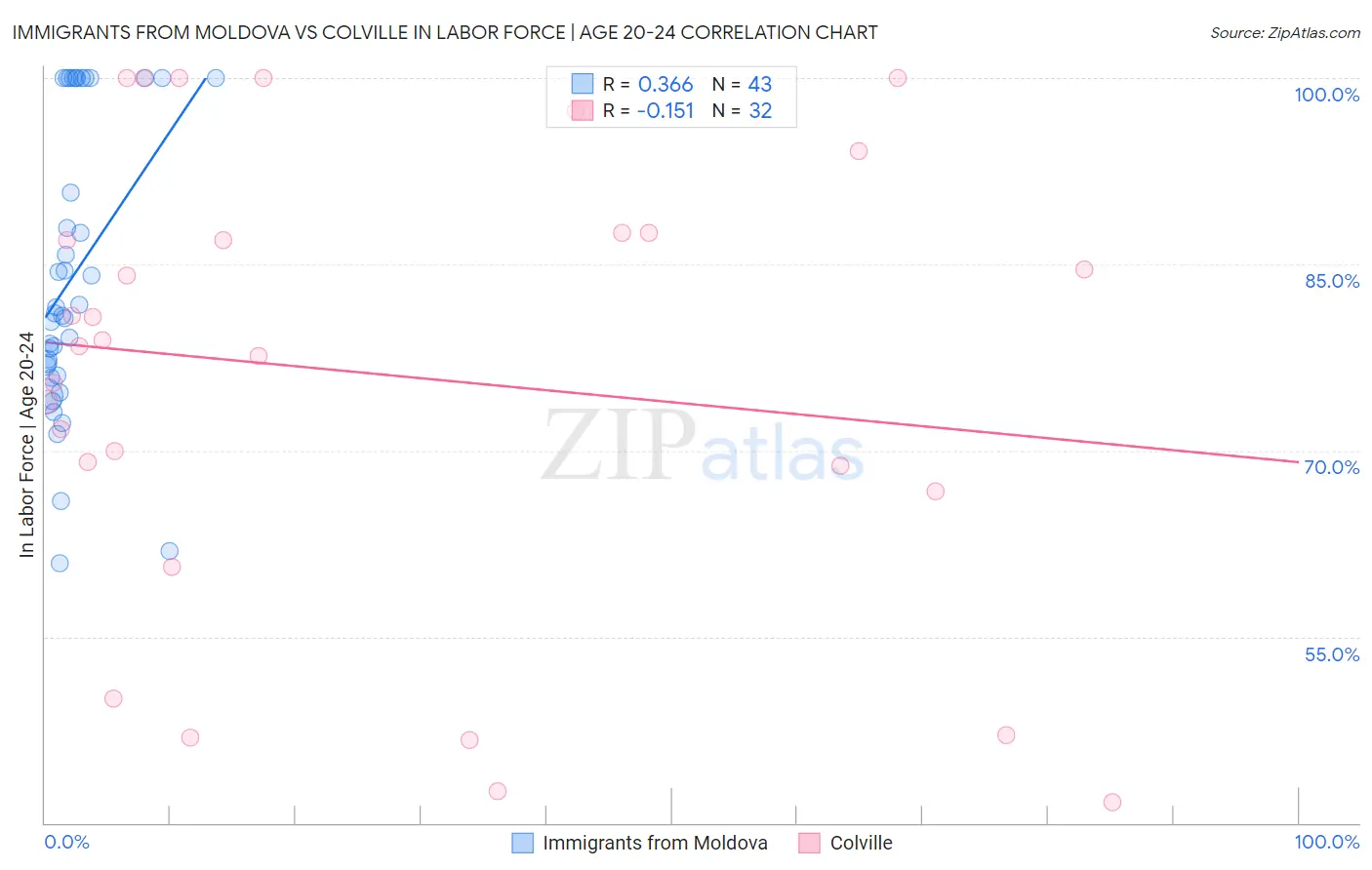 Immigrants from Moldova vs Colville In Labor Force | Age 20-24