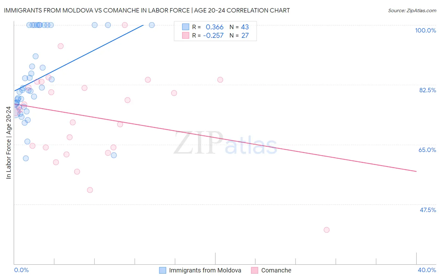 Immigrants from Moldova vs Comanche In Labor Force | Age 20-24