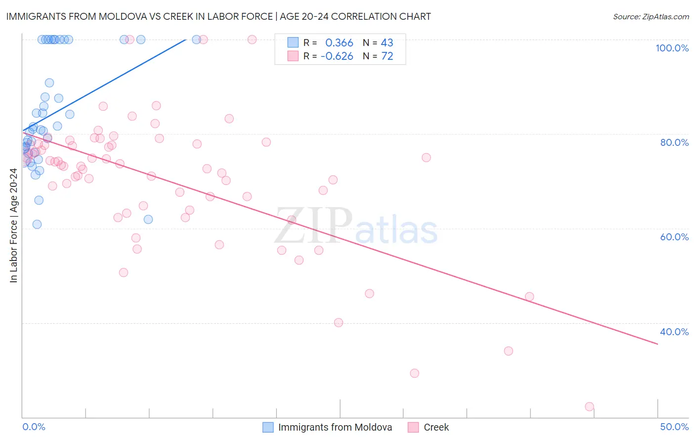 Immigrants from Moldova vs Creek In Labor Force | Age 20-24