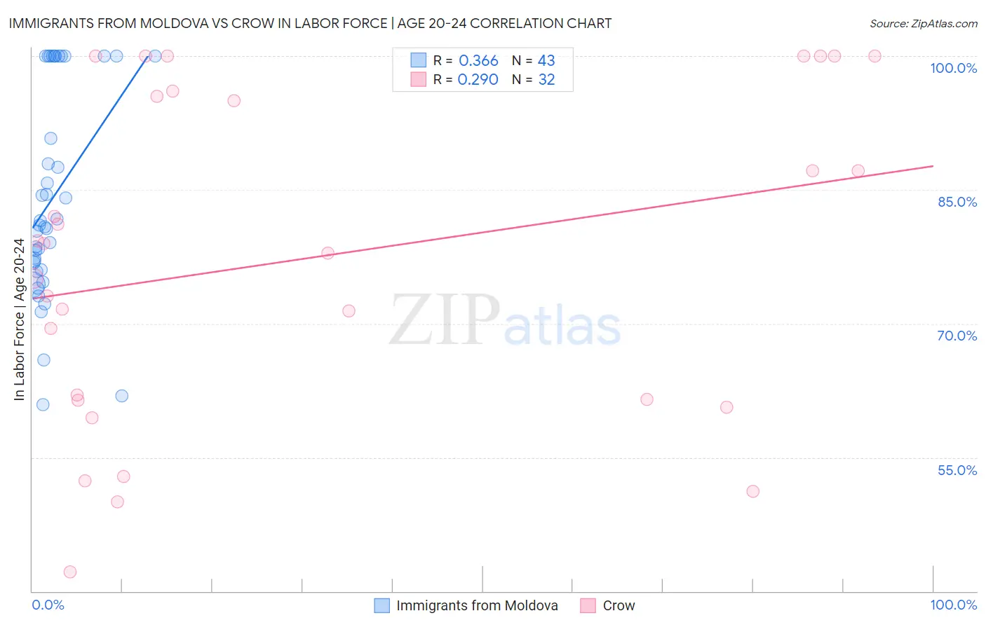 Immigrants from Moldova vs Crow In Labor Force | Age 20-24