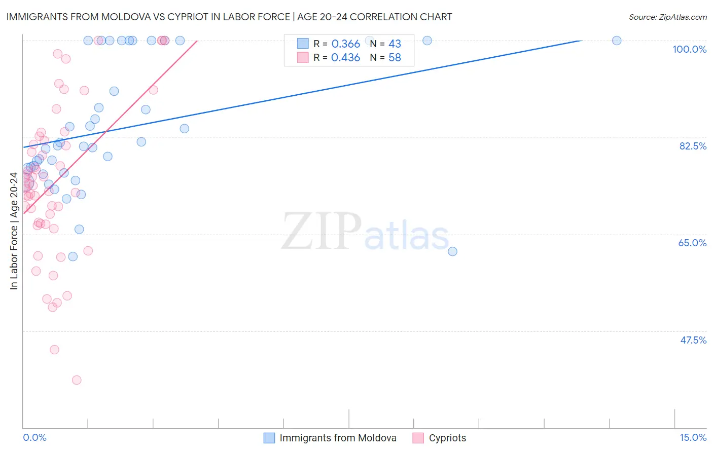 Immigrants from Moldova vs Cypriot In Labor Force | Age 20-24