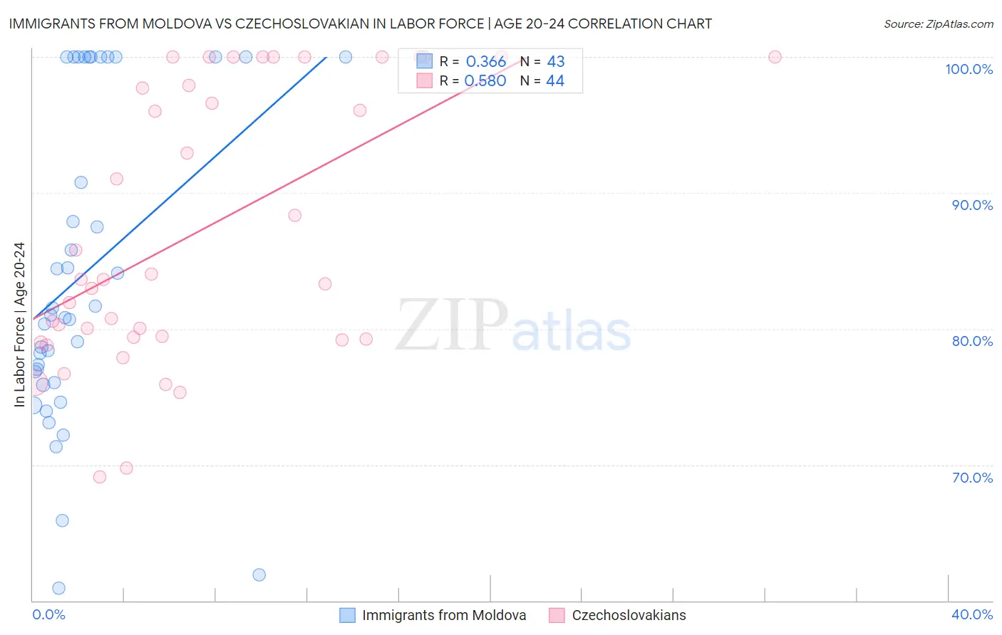 Immigrants from Moldova vs Czechoslovakian In Labor Force | Age 20-24