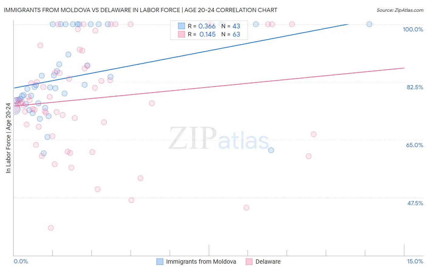 Immigrants from Moldova vs Delaware In Labor Force | Age 20-24