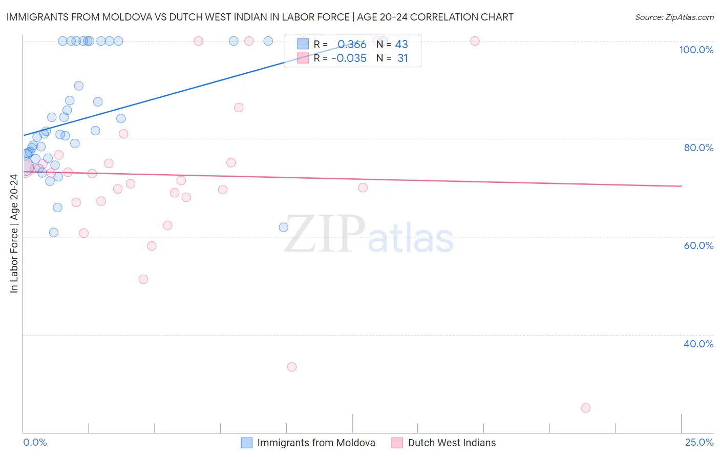 Immigrants from Moldova vs Dutch West Indian In Labor Force | Age 20-24