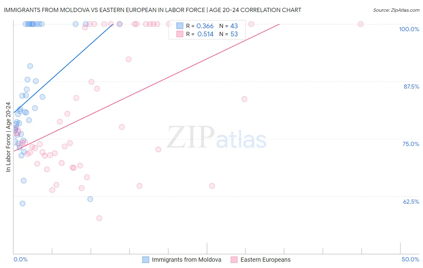 Immigrants from Moldova vs Eastern European In Labor Force | Age 20-24