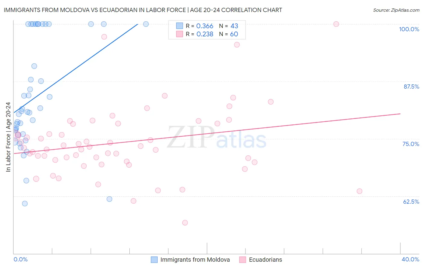 Immigrants from Moldova vs Ecuadorian In Labor Force | Age 20-24